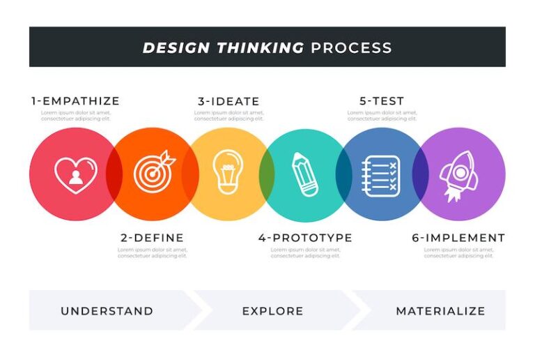 visuel processus design thinking
