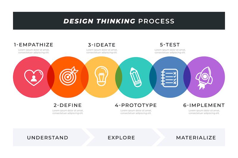 visuel processus design thinking